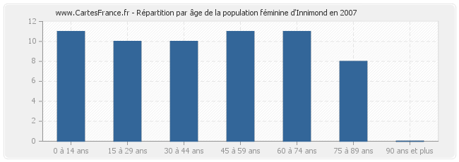 Répartition par âge de la population féminine d'Innimond en 2007