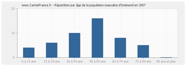 Répartition par âge de la population masculine d'Innimond en 2007