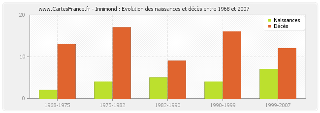 Innimond : Evolution des naissances et décès entre 1968 et 2007