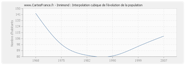 Innimond : Interpolation cubique de l'évolution de la population