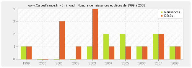 Innimond : Nombre de naissances et décès de 1999 à 2008