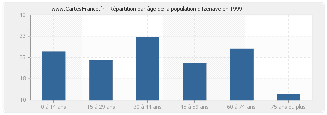 Répartition par âge de la population d'Izenave en 1999