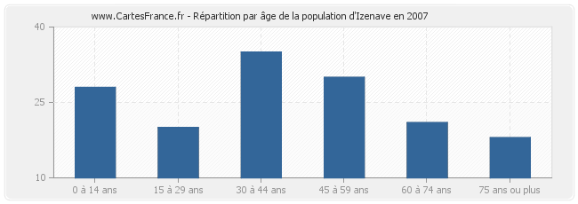 Répartition par âge de la population d'Izenave en 2007