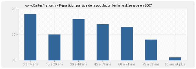 Répartition par âge de la population féminine d'Izenave en 2007