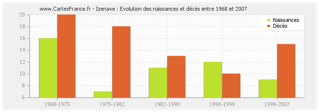Izenave : Evolution des naissances et décès entre 1968 et 2007