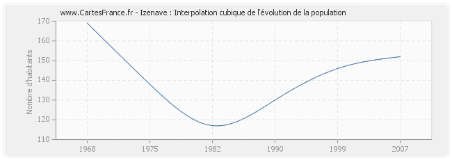 Izenave : Interpolation cubique de l'évolution de la population