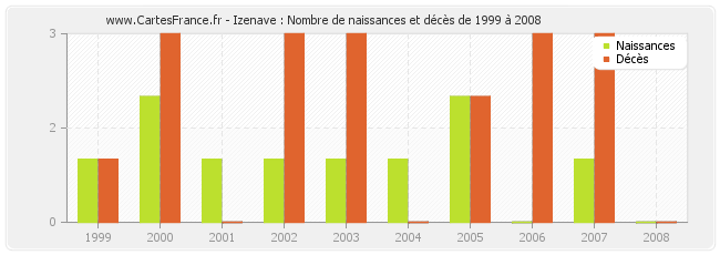 Izenave : Nombre de naissances et décès de 1999 à 2008