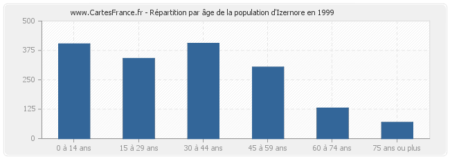 Répartition par âge de la population d'Izernore en 1999