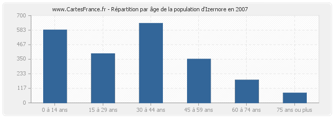 Répartition par âge de la population d'Izernore en 2007