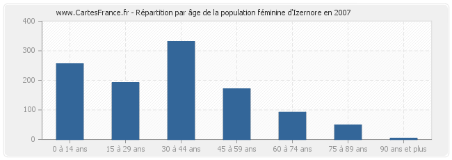 Répartition par âge de la population féminine d'Izernore en 2007