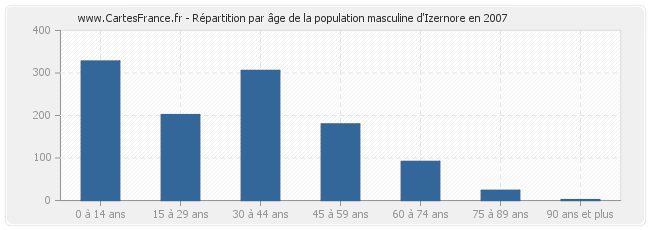 Répartition par âge de la population masculine d'Izernore en 2007