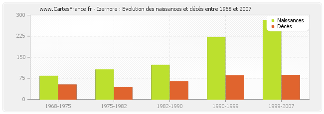 Izernore : Evolution des naissances et décès entre 1968 et 2007