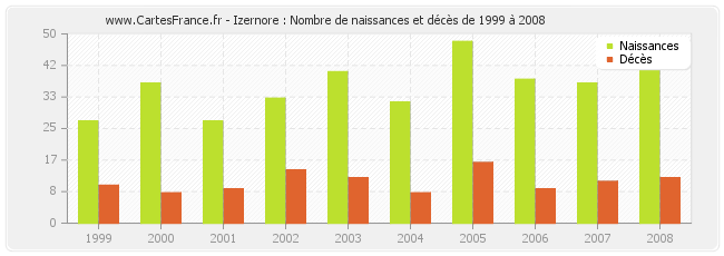 Izernore : Nombre de naissances et décès de 1999 à 2008