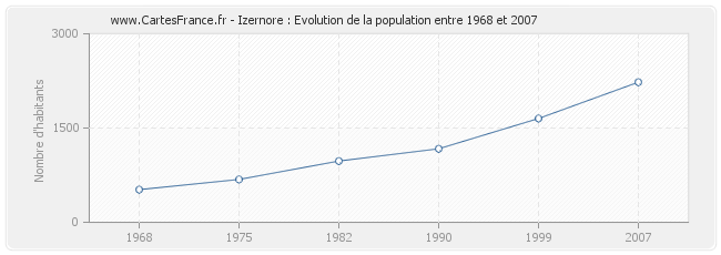 Population Izernore