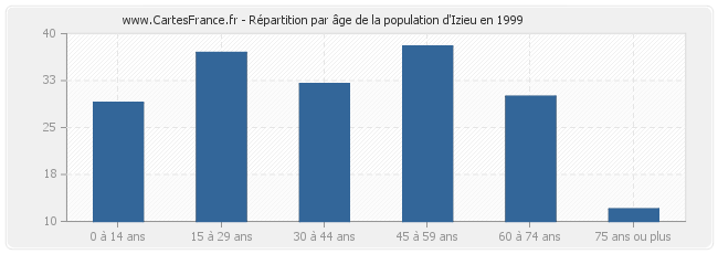 Répartition par âge de la population d'Izieu en 1999