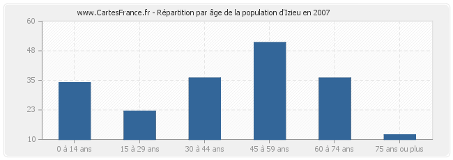 Répartition par âge de la population d'Izieu en 2007