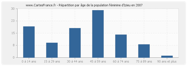 Répartition par âge de la population féminine d'Izieu en 2007