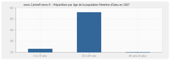 Répartition par âge de la population féminine d'Izieu en 2007