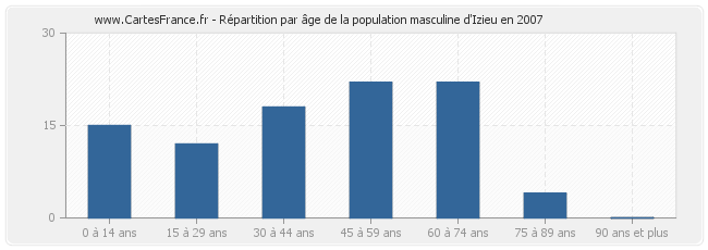 Répartition par âge de la population masculine d'Izieu en 2007
