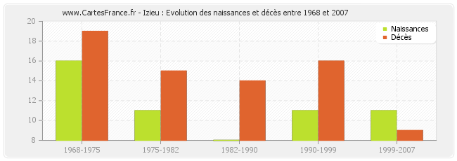 Izieu : Evolution des naissances et décès entre 1968 et 2007