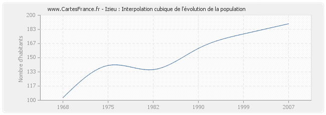 Izieu : Interpolation cubique de l'évolution de la population