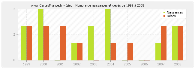 Izieu : Nombre de naissances et décès de 1999 à 2008