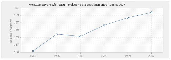 Population Izieu