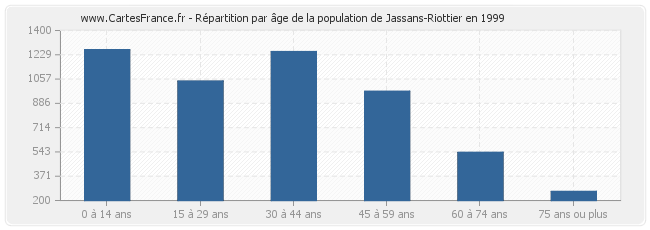 Répartition par âge de la population de Jassans-Riottier en 1999