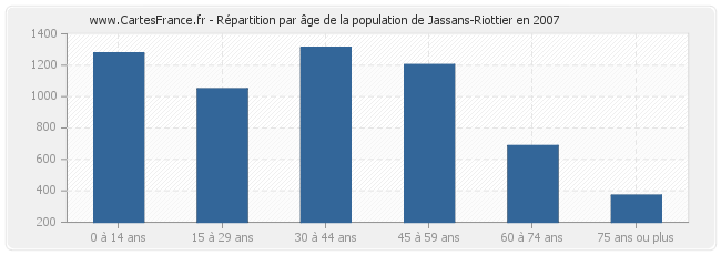 Répartition par âge de la population de Jassans-Riottier en 2007