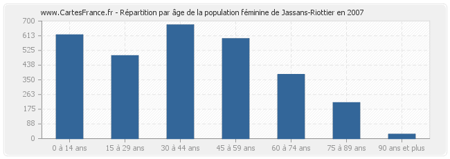 Répartition par âge de la population féminine de Jassans-Riottier en 2007