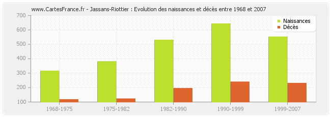 Jassans-Riottier : Evolution des naissances et décès entre 1968 et 2007