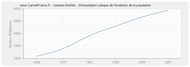 Jassans-Riottier : Interpolation cubique de l'évolution de la population