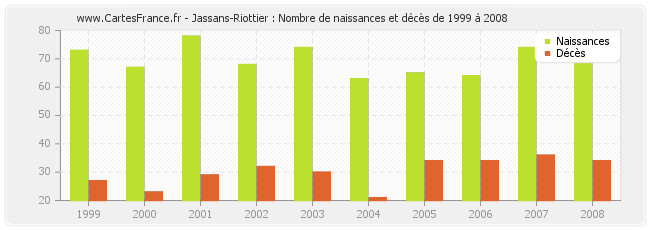 Jassans-Riottier : Nombre de naissances et décès de 1999 à 2008