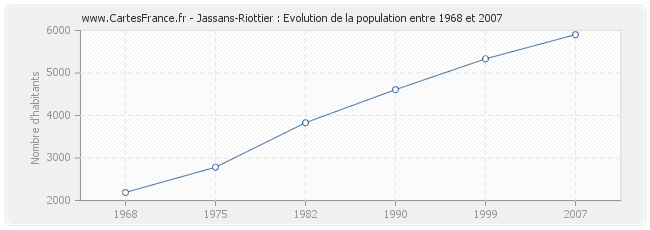 Population Jassans-Riottier