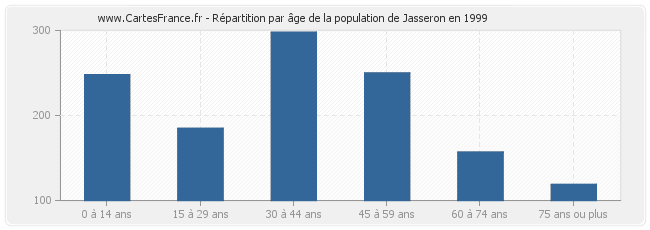 Répartition par âge de la population de Jasseron en 1999