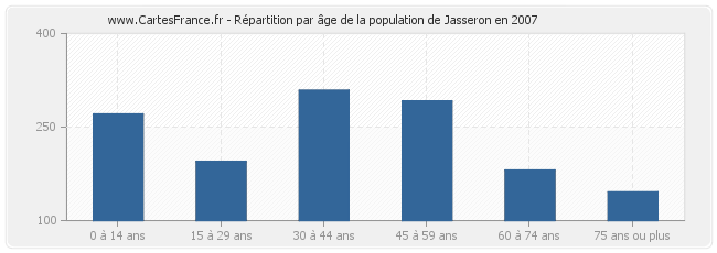 Répartition par âge de la population de Jasseron en 2007