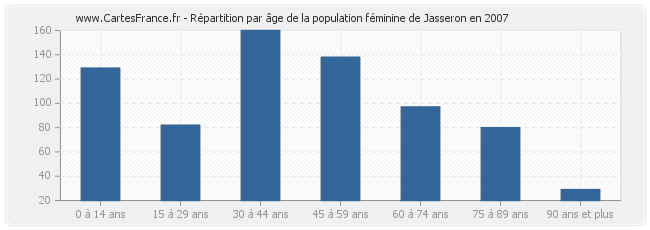 Répartition par âge de la population féminine de Jasseron en 2007