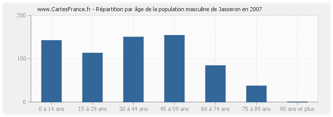 Répartition par âge de la population masculine de Jasseron en 2007