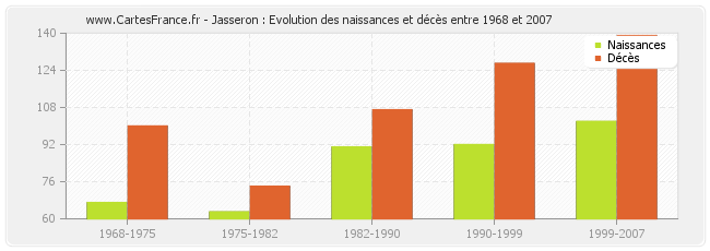 Jasseron : Evolution des naissances et décès entre 1968 et 2007