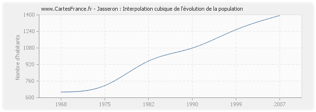 Jasseron : Interpolation cubique de l'évolution de la population