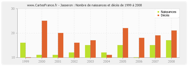Jasseron : Nombre de naissances et décès de 1999 à 2008