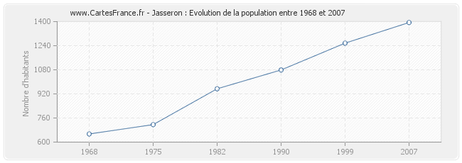 Population Jasseron