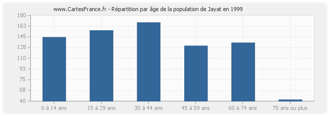 Répartition par âge de la population de Jayat en 1999