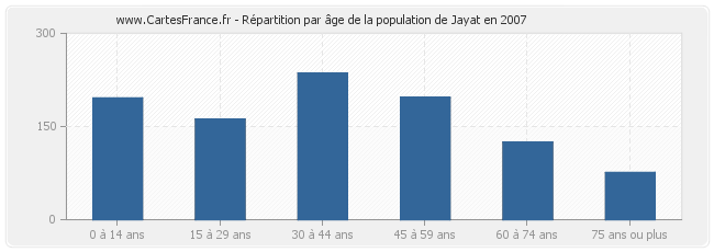 Répartition par âge de la population de Jayat en 2007