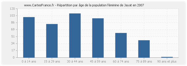 Répartition par âge de la population féminine de Jayat en 2007