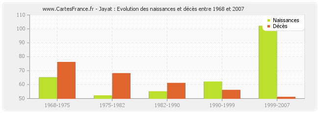 Jayat : Evolution des naissances et décès entre 1968 et 2007