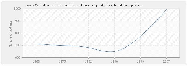 Jayat : Interpolation cubique de l'évolution de la population