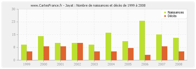 Jayat : Nombre de naissances et décès de 1999 à 2008