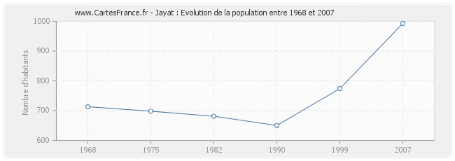 Population Jayat