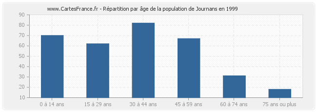 Répartition par âge de la population de Journans en 1999